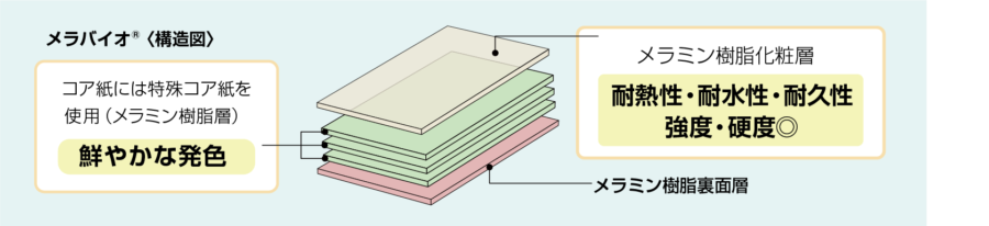 メラミン化粧板「メラバイオ®」 イメージ