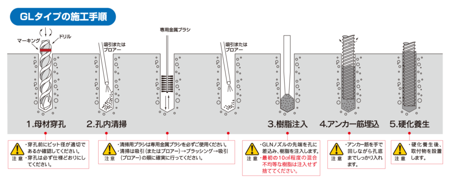 GLタイプの施工手順 イメージ