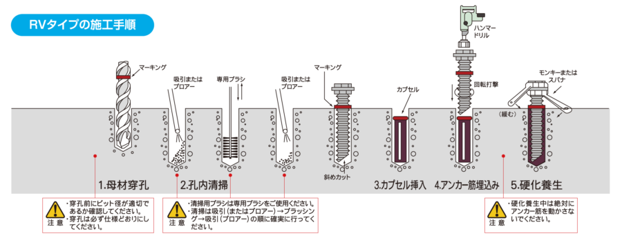 RVタイプの施工手順 イメージ