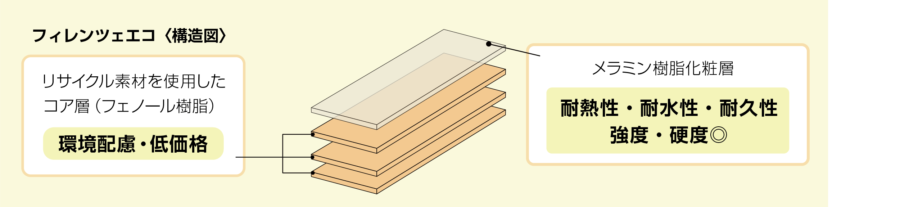 メラミン化粧板「フィレンツェ　エコ」構造図 イメージ