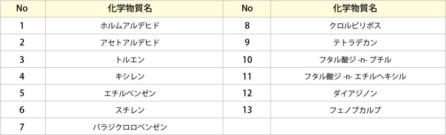 厚生労働省の定める揮発性有機化合物(VOC)13品目を原材料に使用していません イメージ