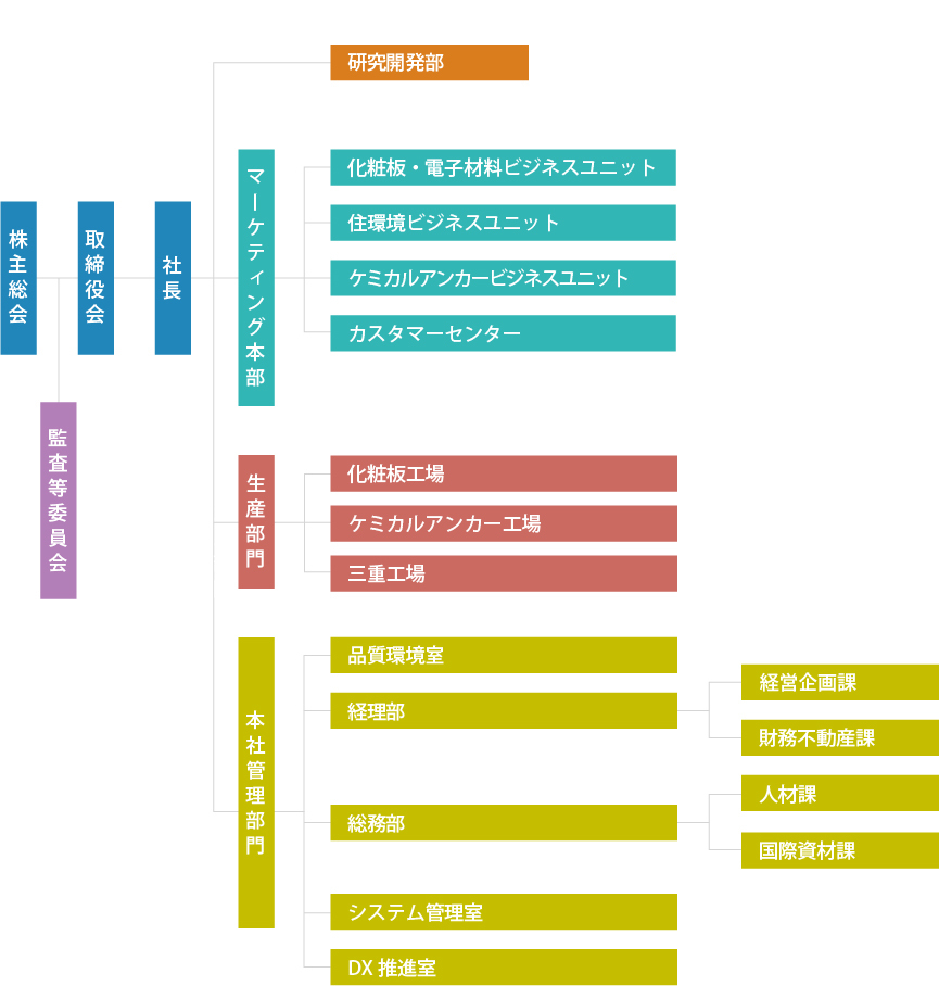 組織図 イメージ