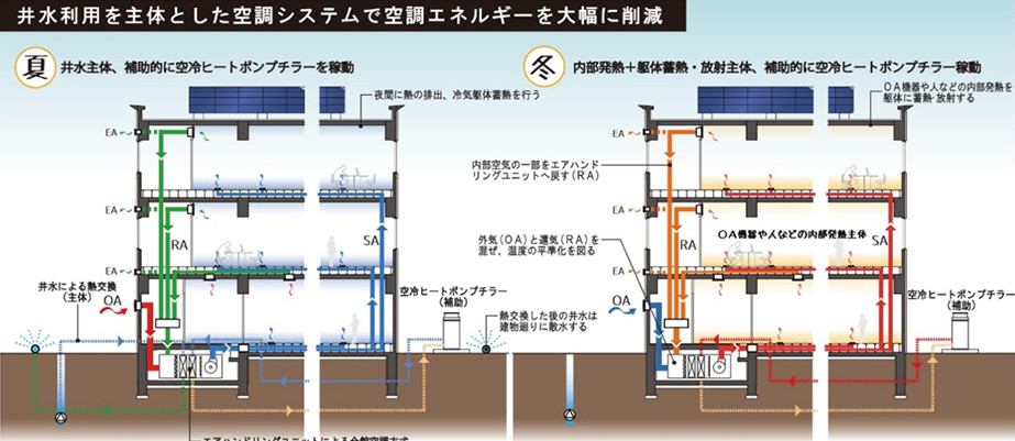 井水利用を主体とした空調システムで空調エネルギーを大幅に削減